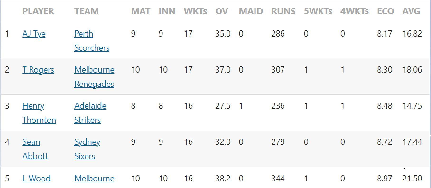 Updated list of wicket-takers in BBL 2022-23